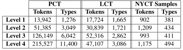 Table 2: Dataset statistics: Palestinian Curriculum Textbooks (PCT), Lane’s Course Textbooks(LCT), and New York Curriculum Textbooks (NYCT) samples