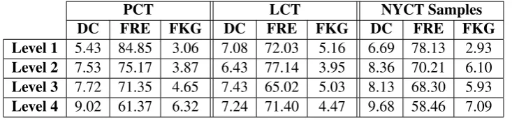Table 4: Readability scores of all datasets: Palestinian Curriculum Textbooks (PCT), Lane’sCourse Textbooks (LCT), and New York Curriculum Textbooks (NYCT) samples