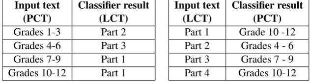 Table 5: Classifying the texts of each set by the classiﬁer of the other.