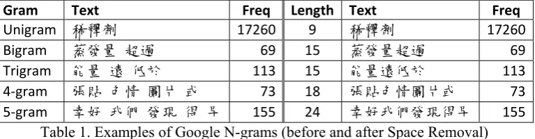 Table 1. Examples of Google N-grams (before and after Space Removal) 