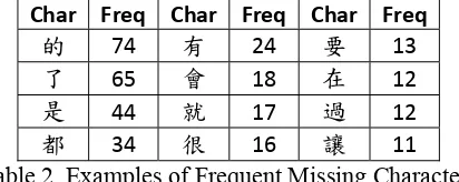 Table 2. Examples of Frequent Missing Characters 