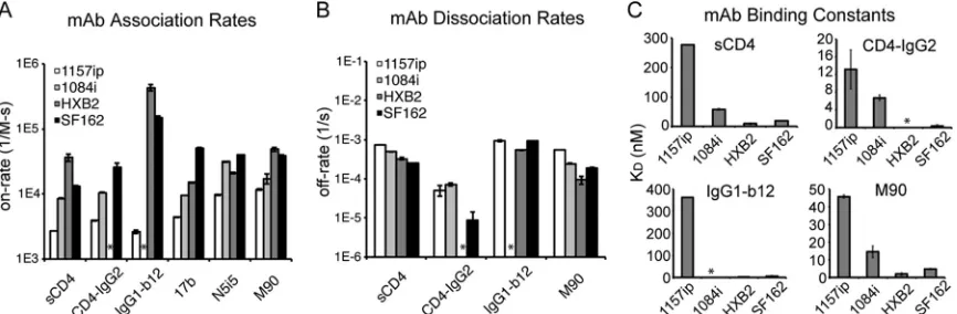 FIG 8 Conformation-dependent antibody binding to gp120s as determined by ELISA. Conformation-dependent antibodies speciﬁc for different regions ofgp120 were tested: CD4 binding site ligands (CD4-IgG2, IgG1-b12, and VRC01), conformational inner domain antib
