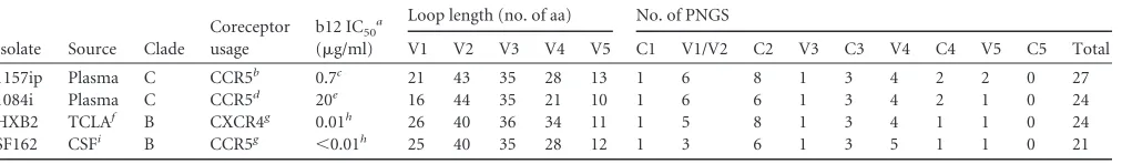 TABLE 1 Characteristics of the four Env isolates