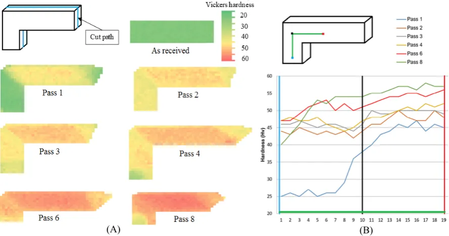 Figure 1: (A) Micro hardness measurement along the flow plain for partially processed billets after IECAP  measurements