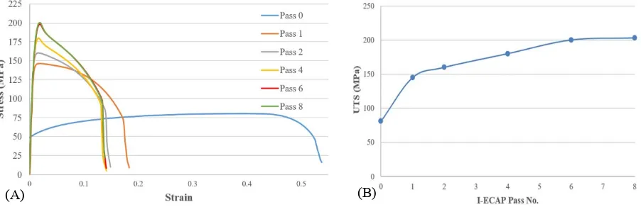 Figure 2:(A) Tensile testing results for I-ECAPed Al1050 specimens. Specimens were created from pass 0, 1, 2, 4, 6 and 8 billets