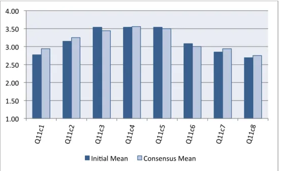 Figure 10.  The Original Versus Consensus Means for Survey Area 1.1.c (Now) 