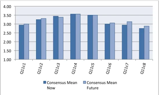 Figure 12.  The Now Versus Future Consensus Means for Survey Area 1.1.c 