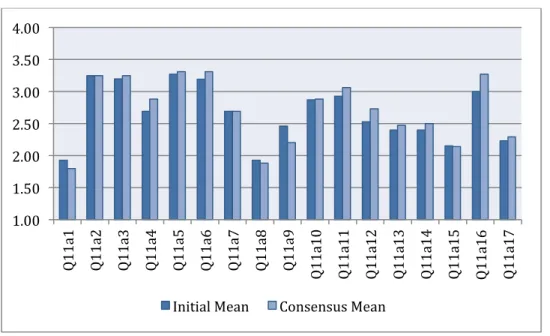 Figure 4.  The Original Versus Consensus Means for Survey Area 1.1.a (Now) 