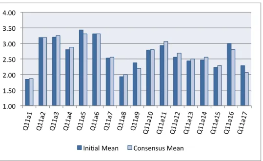 Figure 5.  The Original Versus Consensus Means for Survey Area 1.1.a (Future) 