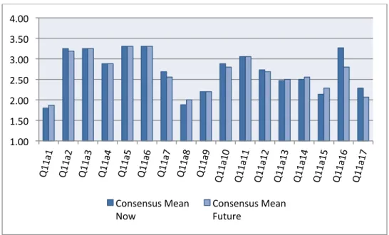 Figure 6.  The Now Versus Future Consensus Means for Survey Area 1.1.a 