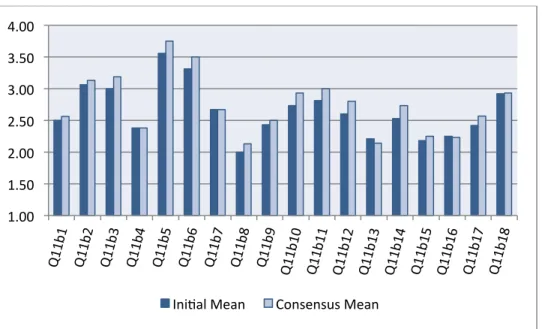 Figure 7.  The Original Versus Consensus Means for Survey Area 1.1.b (Now) 