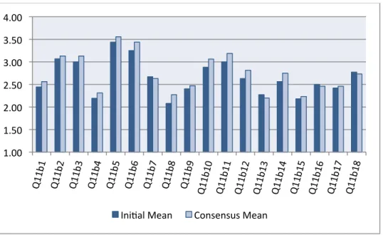 Figure 8.  The Original Versus Consensus Means for Survey Area 1.1.b (Future) 