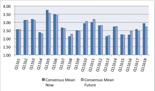 Figure 9.  The Now Versus Future Consensus Means for Survey Area 1.1.b 