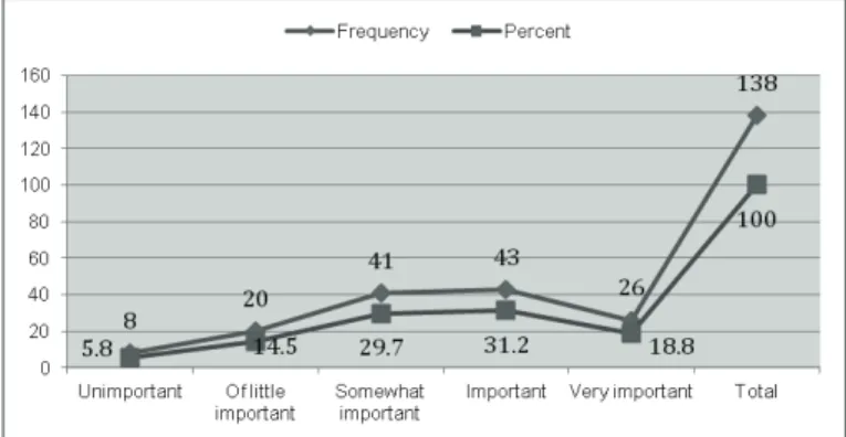 Figure 5: Perceptions on the importance of the reference assistance Recommendations and Conclusion
