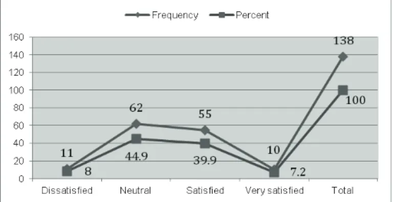 Figure 1: Frequency distribution of the overall satisfaction with PTAR’s collection  Library	professionals	agree	that	distance	learning	students	are	eligible	for	library	services	 that	equal	those	of	the	on	campus-based	students.	This	is	evident	from	the	A
