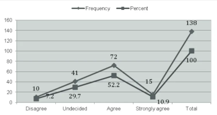 Figure 2: Perceptions on PTAR’s website provides reliable and error-free  information