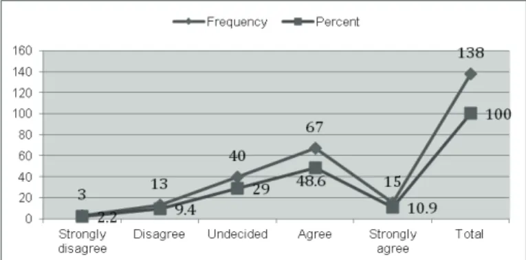 Figure  3: Perceptions on PTAR’s web OPAC is clear and  in an understandable way PTAR’s Inter-Library Loan Service