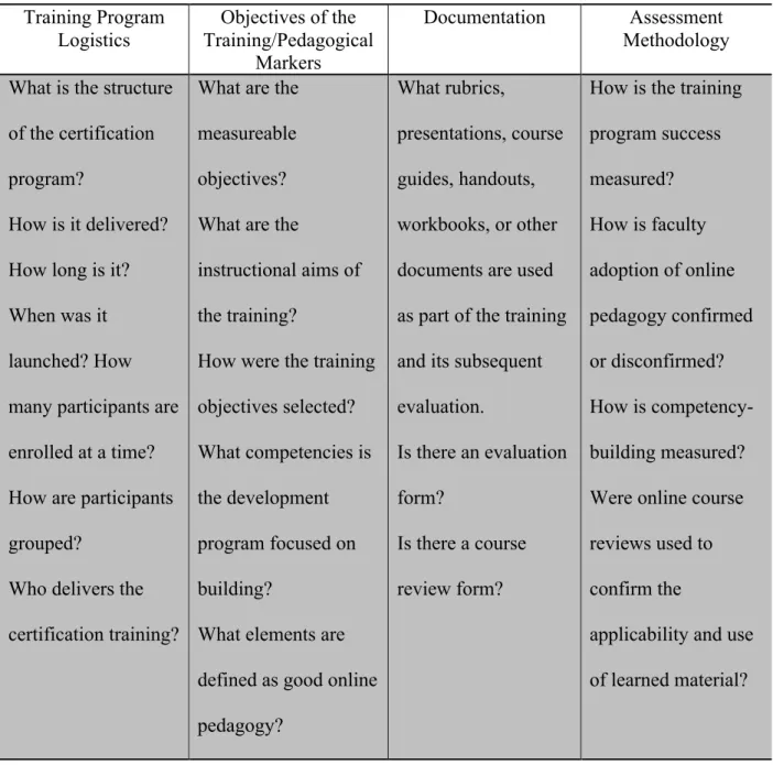 Table 2  Data Collected  Training Program  Logistics  Objectives of the  Training/Pedagogical  Markers  Documentation  Assessment  Methodology  What is the structure 