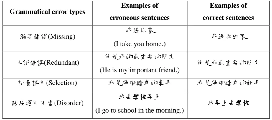 Table 1: Common grammatical error type 