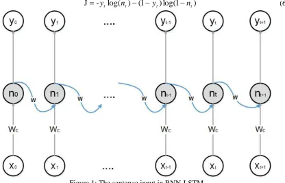 Figure 1: The sentence input in RNN-LSTM  The figure 2 shows the RNN traditional unit and LSTM unit in the hidden layer