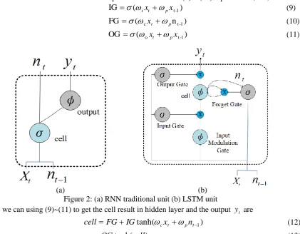 Figure 2: (a) RNN traditional unit (b) LSTM unit Where we can using (9)~(11) to get the cell result in hidden layer and the output 