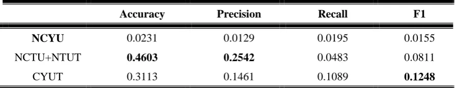 Table 6: Position-level 