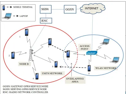 Fig 1. Vertical Handoff Scenario 