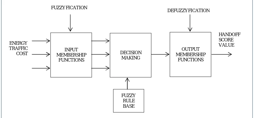 Fig 2. Block diagram of Fuzzy Logic System  