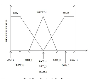 Fig 3. Fuzzy Membership Functions 