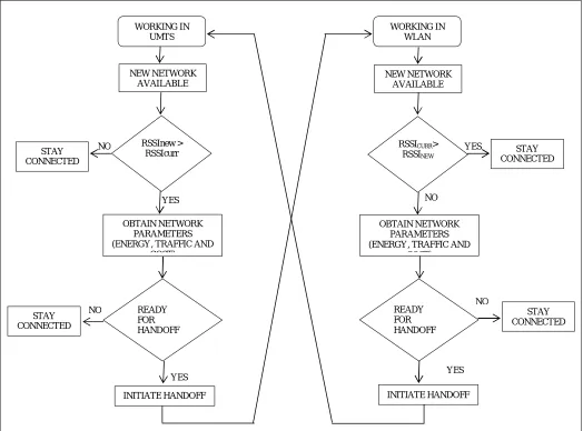 Fig 4. Fuzzy rule based handoff decision mechanism. 