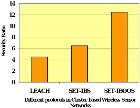 Fig 2. Comparison of  different protocols in Cluster based Wireless Sensor  Networks