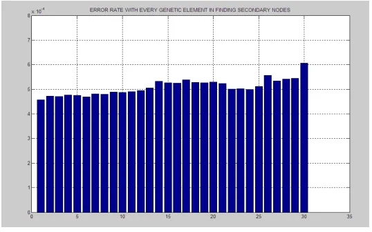 Figure 4 Total number of genetic processing 