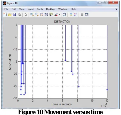 Figure 9 Recognition rate versus time 