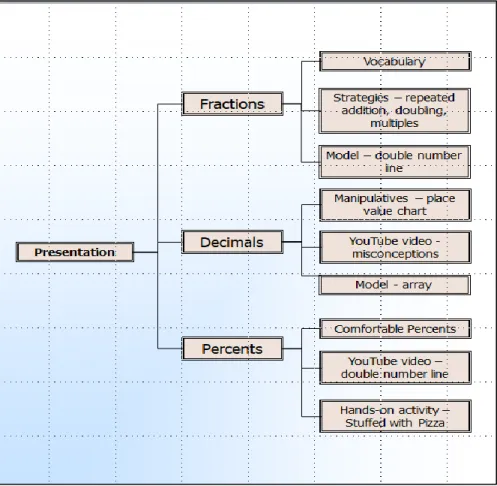 Figure 4.14: Flowchart of Student Group 3 Presentation  