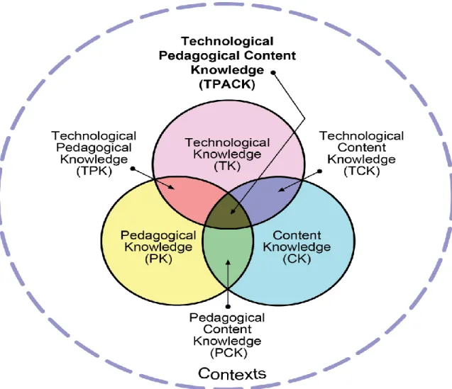 Figure 2.1: Technological Pedagogical and Content Knowledge 