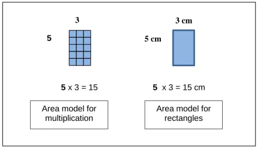 Figure 4.1: Area Models for Multiplication Using Cuisenaire Rods and for Rectangles  Misconceptions on perimeter and area were also presented from the DVD