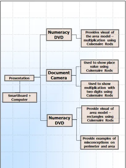 Figure 4.2: Flowchart of Site 1 Instructor and Numeracy Presentation  The iPad and its applications in mathematics was modeled by the instructor in her  teaching
