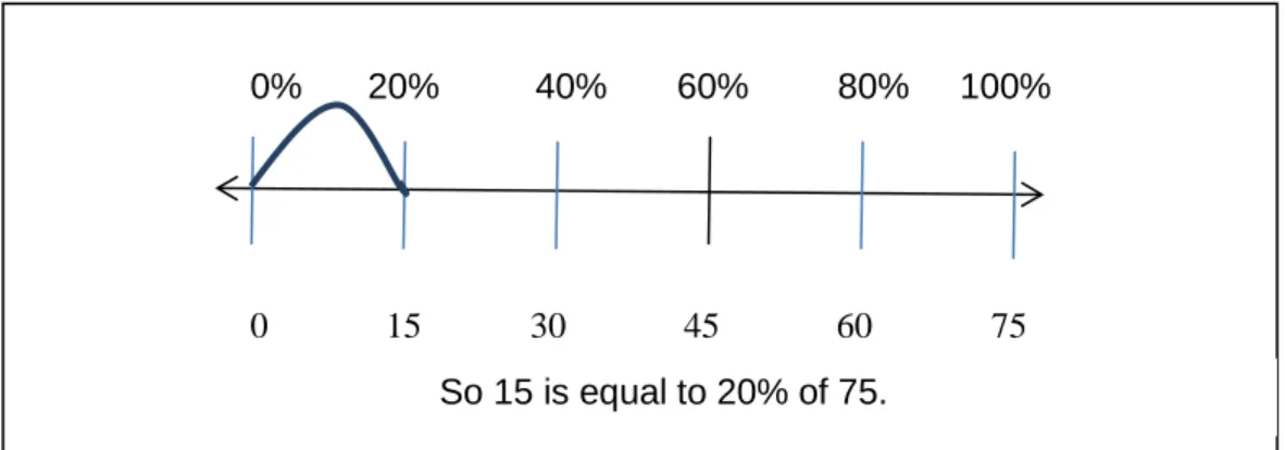Figure 4.3: Double Number Line Showing Percents 