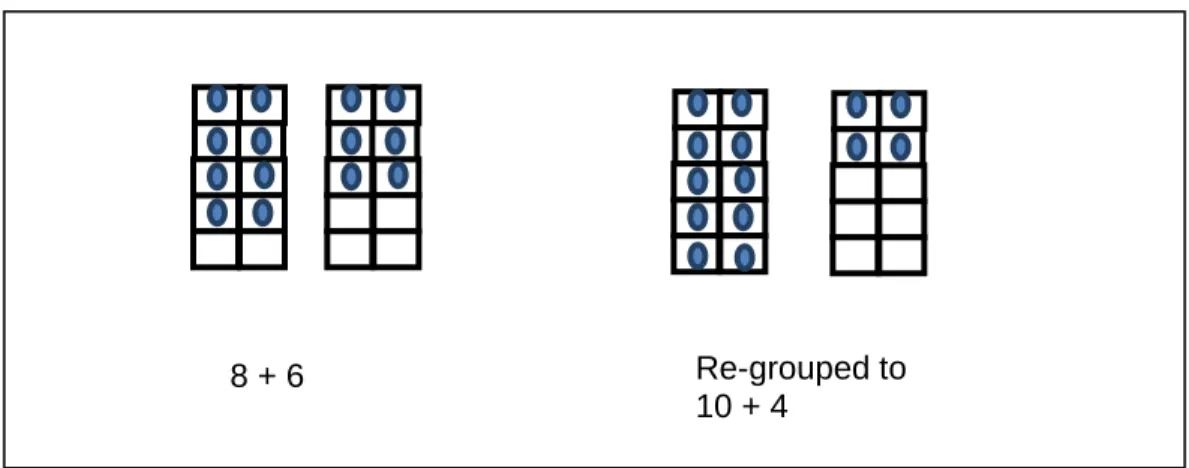 Figure 4.7: Regrouping in Addition Using Ten Frames 