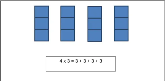 Figure 4.8: Repeated Addition Strategy for Multiplication 