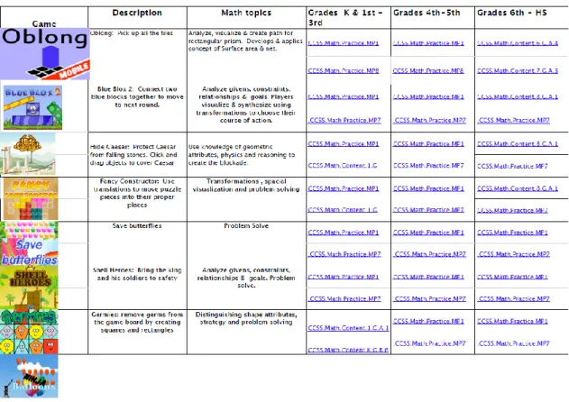 Figure 4.9: Hoodamath Games Alignment to Common Core State Standards  Additionally, some of the websites/apps provided opportunities for differentiated  learning based on grade level and ability