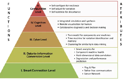 Fig. 1. Architecture for implementing CPS [9] 