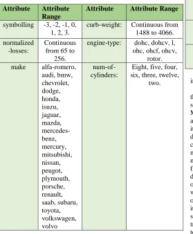 TABLE I.  AUTOMOBILE DATA 