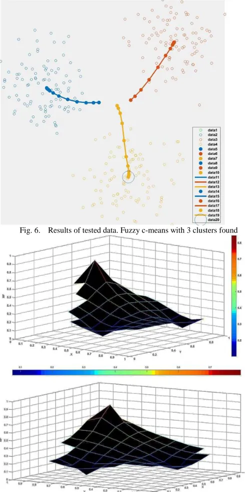 Fig. 6.  Results of tested data. Fuzzy c-means with 3 clusters found 