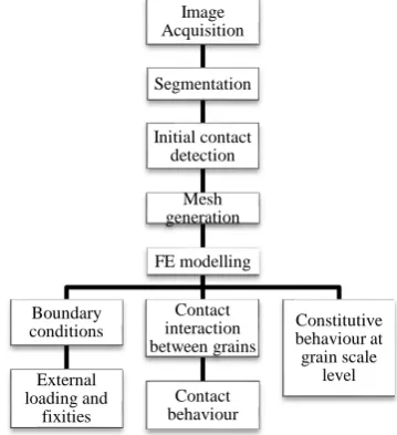 Figure 1. Flow chart showing the steps of the proposed µFE model. 