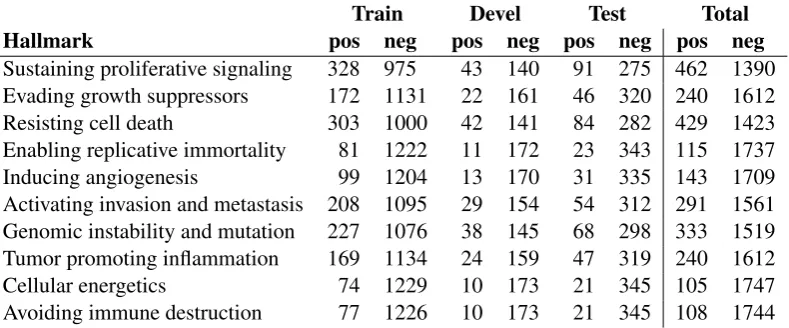 Table 1: Annotation statistics