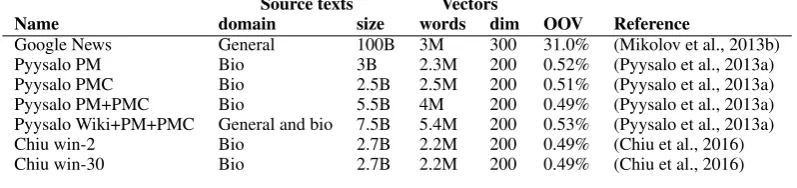 Table 3: Word vectors