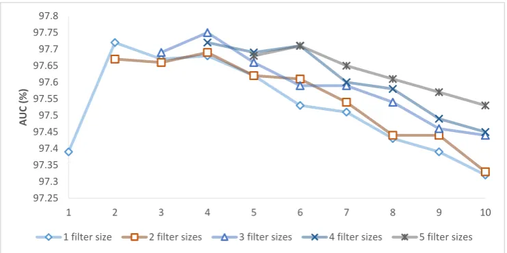 Figure 3: Macro-average AUC with respect to a varying number of ﬁlter sizes. Each point on the graphrepresents the maximum size of ﬁlter used (e.g