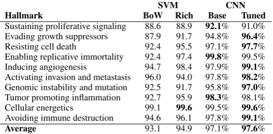 Table 4: Comparison of test results using F-score