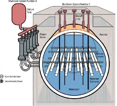 Figure 2 CANDU SDS 1 and SDS 2